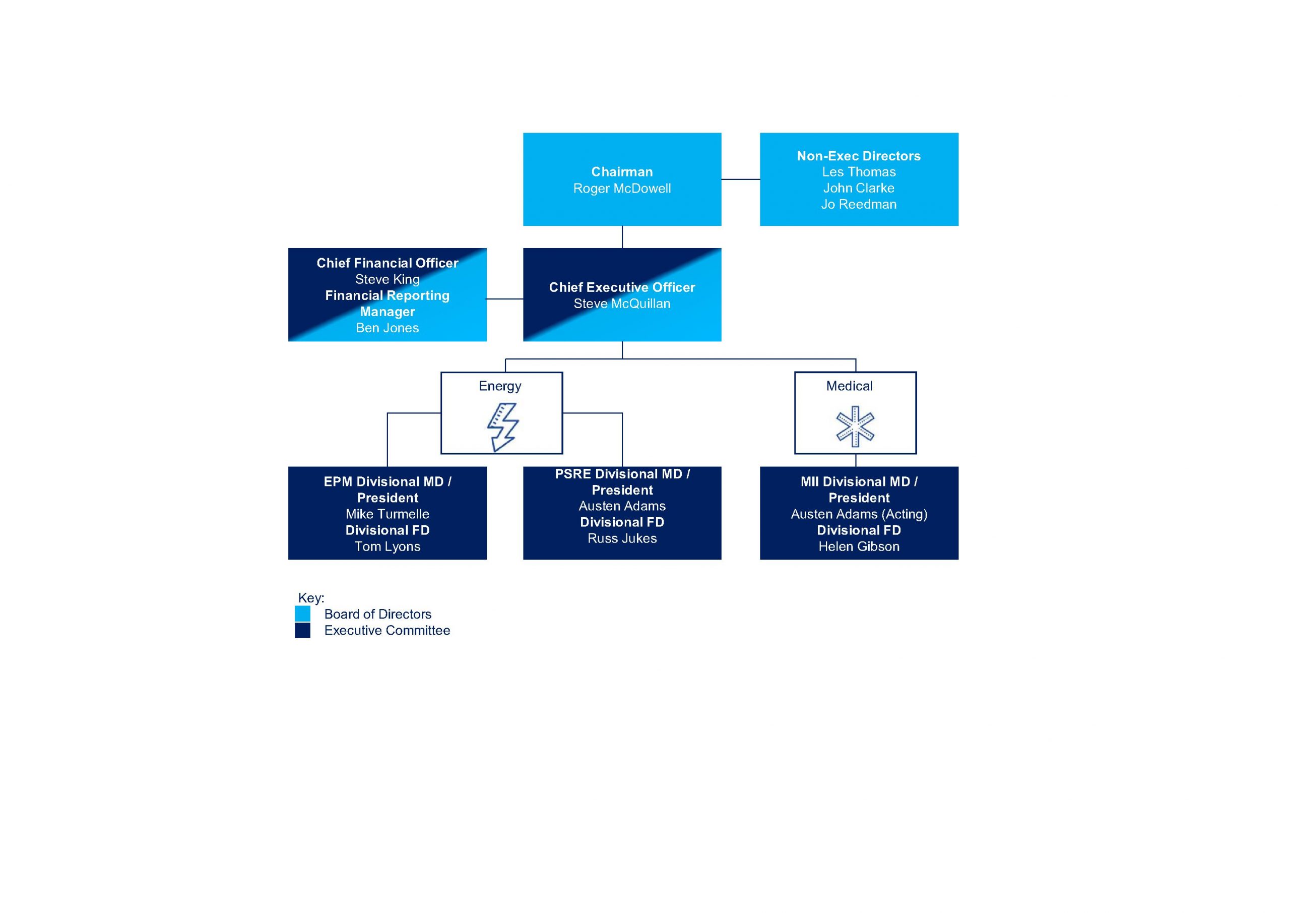 Organisation Structure