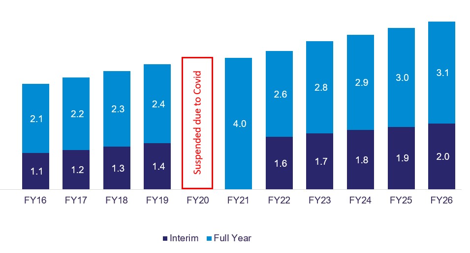 AVG FY26 Dividend history